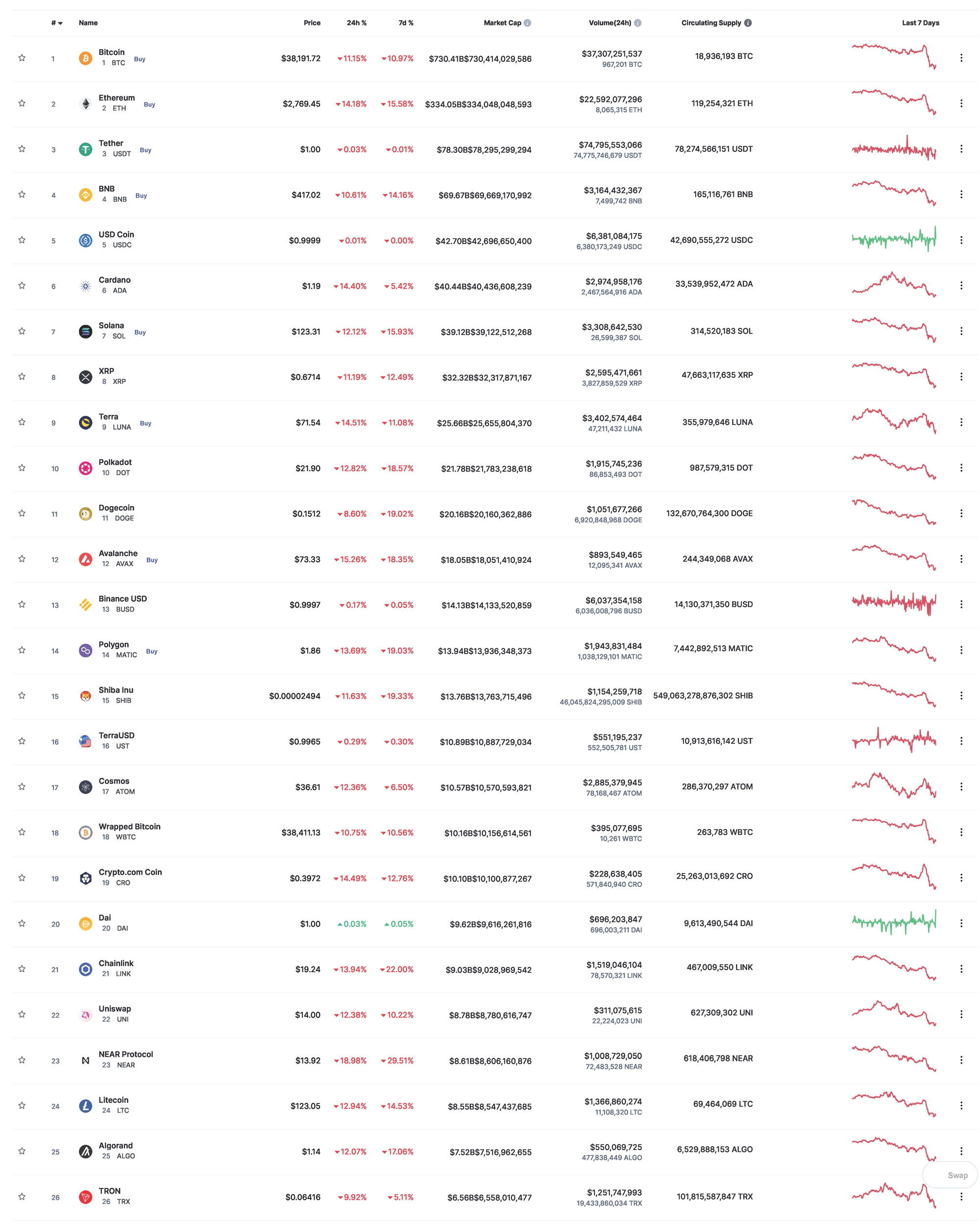 crypto currencies sorted by prominence