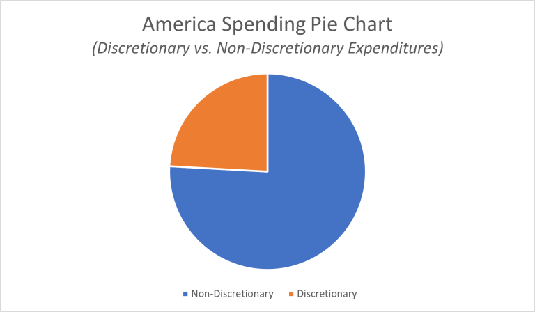 what-do-americans-spend-the-most-money-on-expensivity