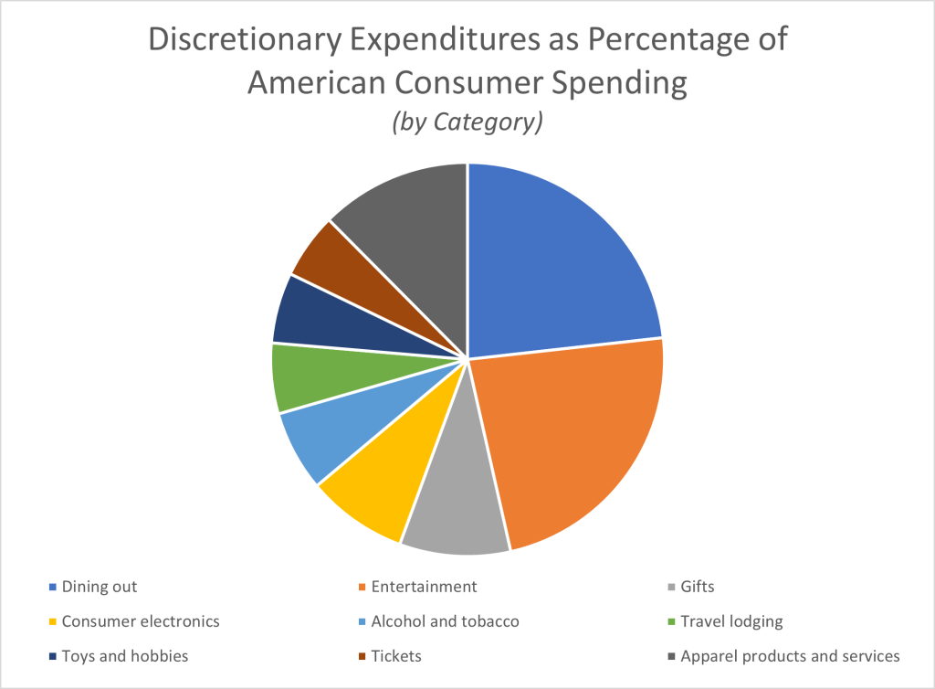 what-do-americans-spend-the-most-money-on-expensivity