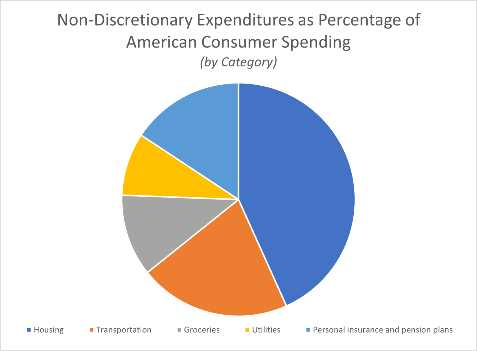 what-do-americans-spend-the-most-money-on-expensivity